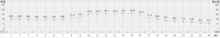 久慈(>2023年10月30日)のアメダスグラフ