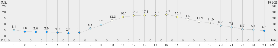 雫石(>2023年10月30日)のアメダスグラフ