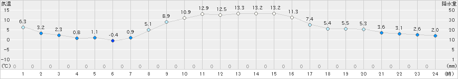 区界(>2023年10月30日)のアメダスグラフ