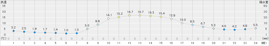 沢内(>2023年10月30日)のアメダスグラフ