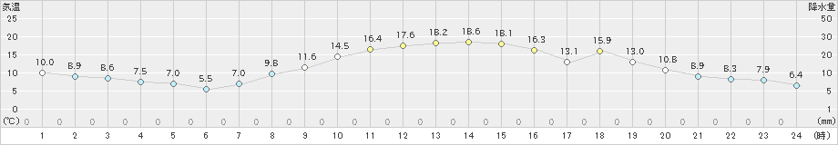 紫波(>2023年10月30日)のアメダスグラフ