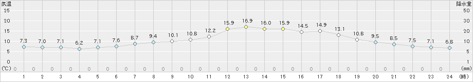 高峰(>2023年10月30日)のアメダスグラフ