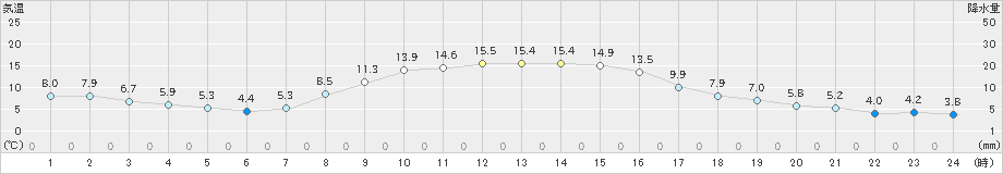 飯舘(>2023年10月30日)のアメダスグラフ