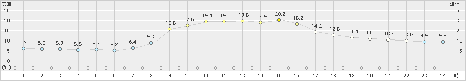 大子(>2023年10月30日)のアメダスグラフ