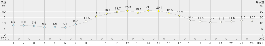 笠間(>2023年10月30日)のアメダスグラフ