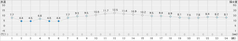 奥日光(>2023年10月30日)のアメダスグラフ