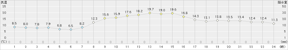 塩谷(>2023年10月30日)のアメダスグラフ