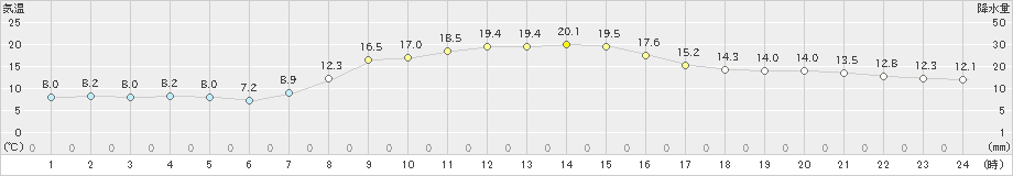 鹿沼(>2023年10月30日)のアメダスグラフ