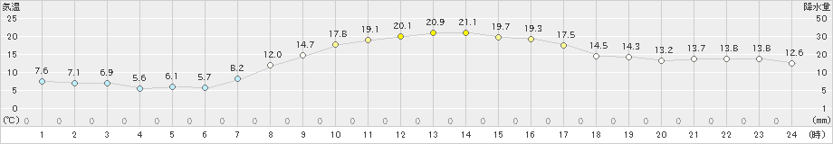 真岡(>2023年10月30日)のアメダスグラフ