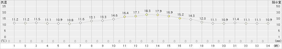 みなかみ(>2023年10月30日)のアメダスグラフ