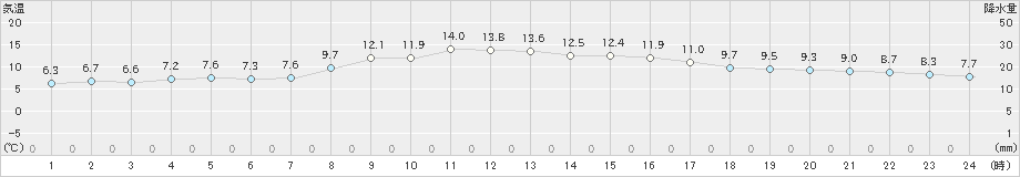 草津(>2023年10月30日)のアメダスグラフ