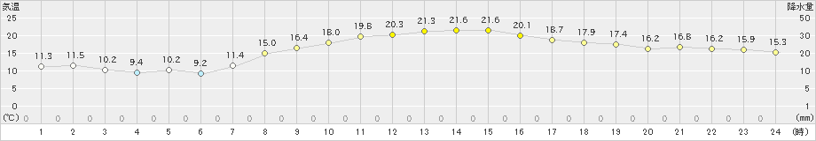 越谷(>2023年10月30日)のアメダスグラフ