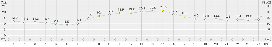 我孫子(>2023年10月30日)のアメダスグラフ