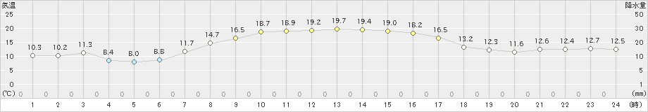 香取(>2023年10月30日)のアメダスグラフ