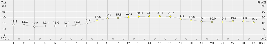 船橋(>2023年10月30日)のアメダスグラフ