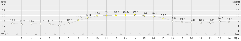 横芝光(>2023年10月30日)のアメダスグラフ