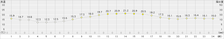 木更津(>2023年10月30日)のアメダスグラフ