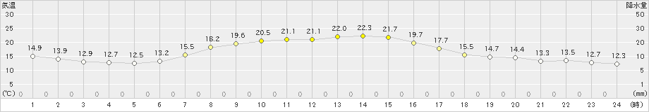 鴨川(>2023年10月30日)のアメダスグラフ