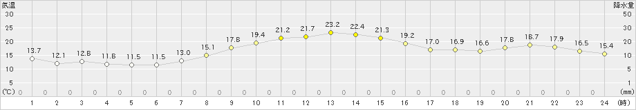 辻堂(>2023年10月30日)のアメダスグラフ