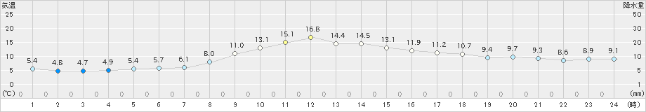 白馬(>2023年10月30日)のアメダスグラフ