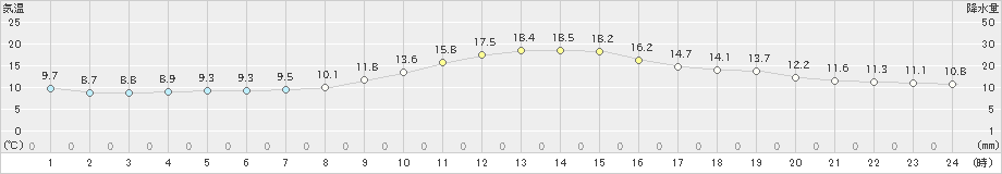 長野(>2023年10月30日)のアメダスグラフ