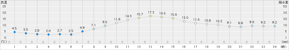 大町(>2023年10月30日)のアメダスグラフ