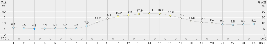 信州新町(>2023年10月30日)のアメダスグラフ