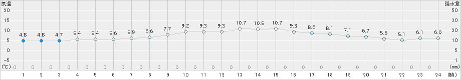 菅平(>2023年10月30日)のアメダスグラフ