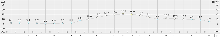 軽井沢(>2023年10月30日)のアメダスグラフ