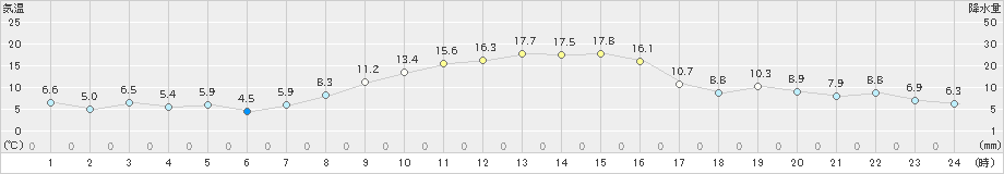 立科(>2023年10月30日)のアメダスグラフ