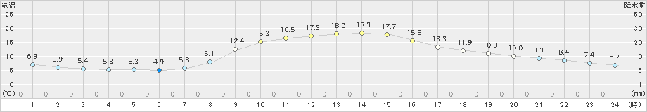 辰野(>2023年10月30日)のアメダスグラフ