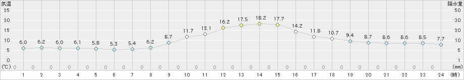 南木曽(>2023年10月30日)のアメダスグラフ