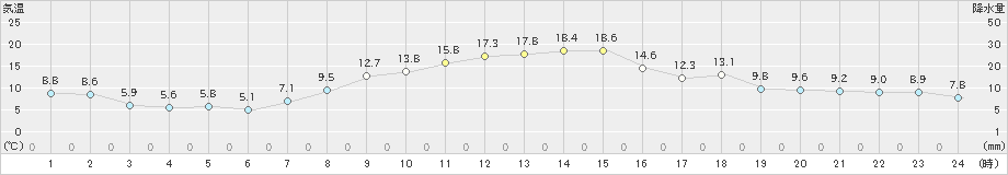 飯島(>2023年10月30日)のアメダスグラフ