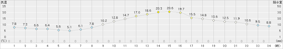 飯田(>2023年10月30日)のアメダスグラフ