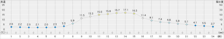 浪合(>2023年10月30日)のアメダスグラフ