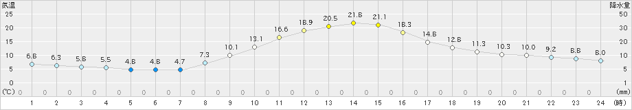 南信濃(>2023年10月30日)のアメダスグラフ