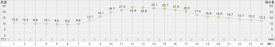 三島(>2023年10月30日)のアメダスグラフ