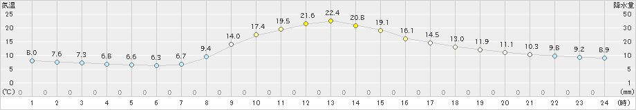 佐久間(>2023年10月30日)のアメダスグラフ