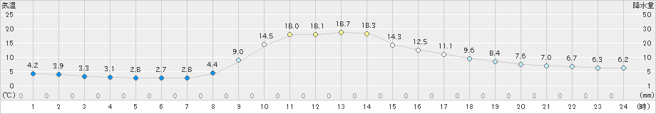 稲武(>2023年10月30日)のアメダスグラフ