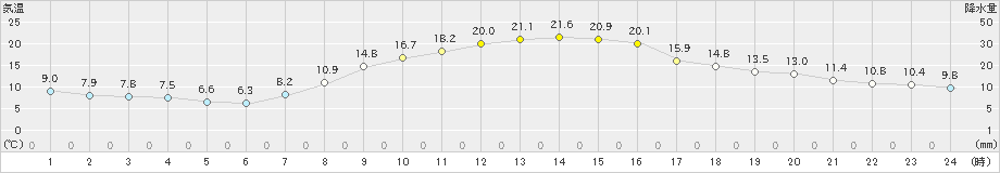 岡崎(>2023年10月30日)のアメダスグラフ