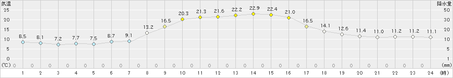 新城(>2023年10月30日)のアメダスグラフ