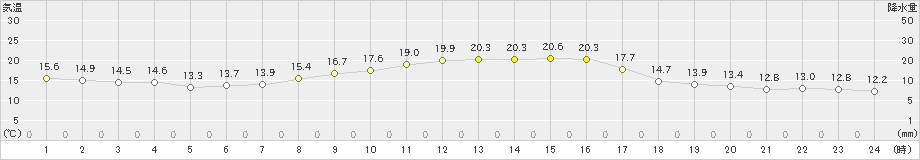 伊良湖(>2023年10月30日)のアメダスグラフ