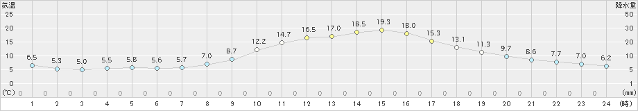 高山(>2023年10月30日)のアメダスグラフ