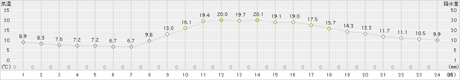 上野(>2023年10月30日)のアメダスグラフ