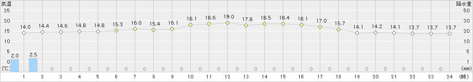 両津(>2023年10月30日)のアメダスグラフ