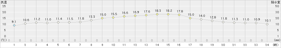 南砺高宮(>2023年10月30日)のアメダスグラフ