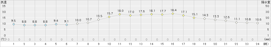 かほく(>2023年10月30日)のアメダスグラフ