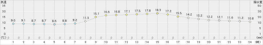 加賀中津原(>2023年10月30日)のアメダスグラフ