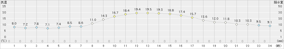 長浜(>2023年10月30日)のアメダスグラフ