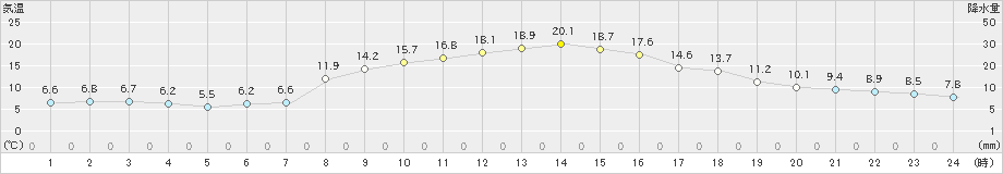 米原(>2023年10月30日)のアメダスグラフ